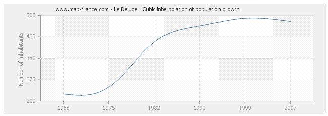 Le Déluge : Cubic interpolation of population growth